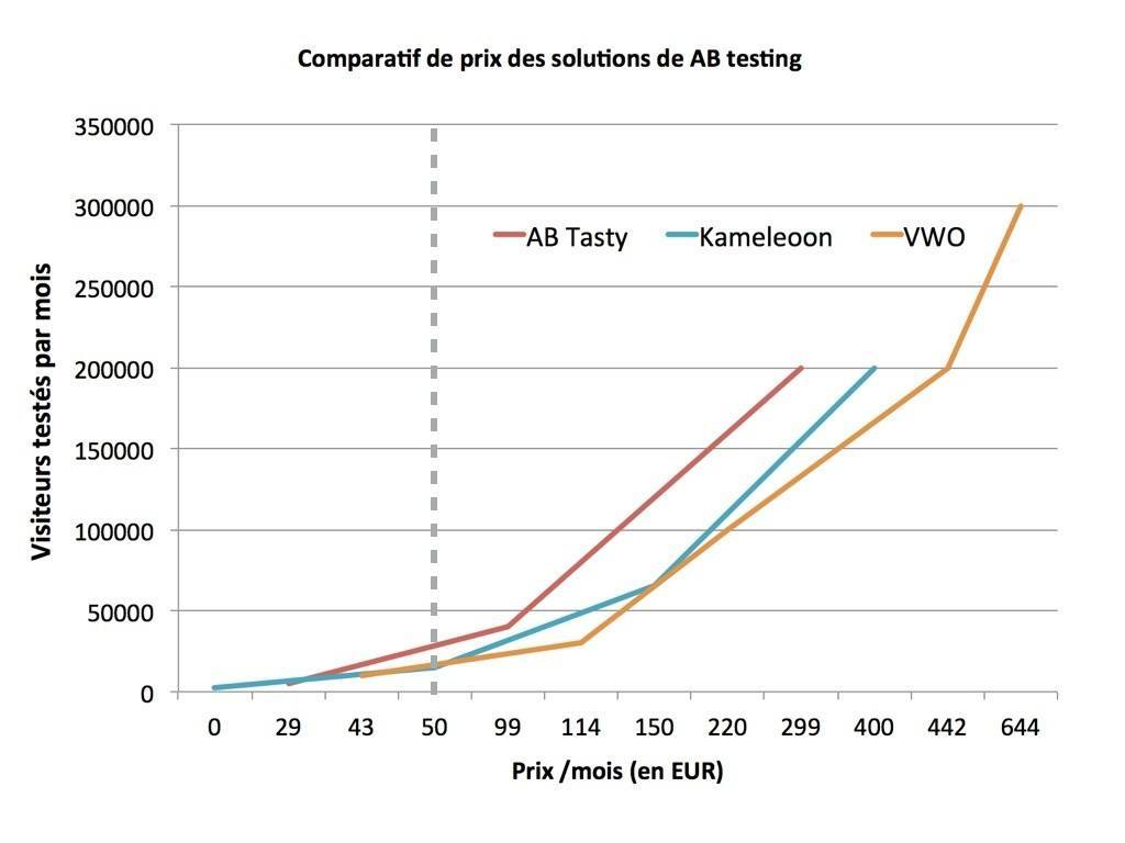 Tarifs AB Testing - AB Tasty vs Kameleoon vs VWO