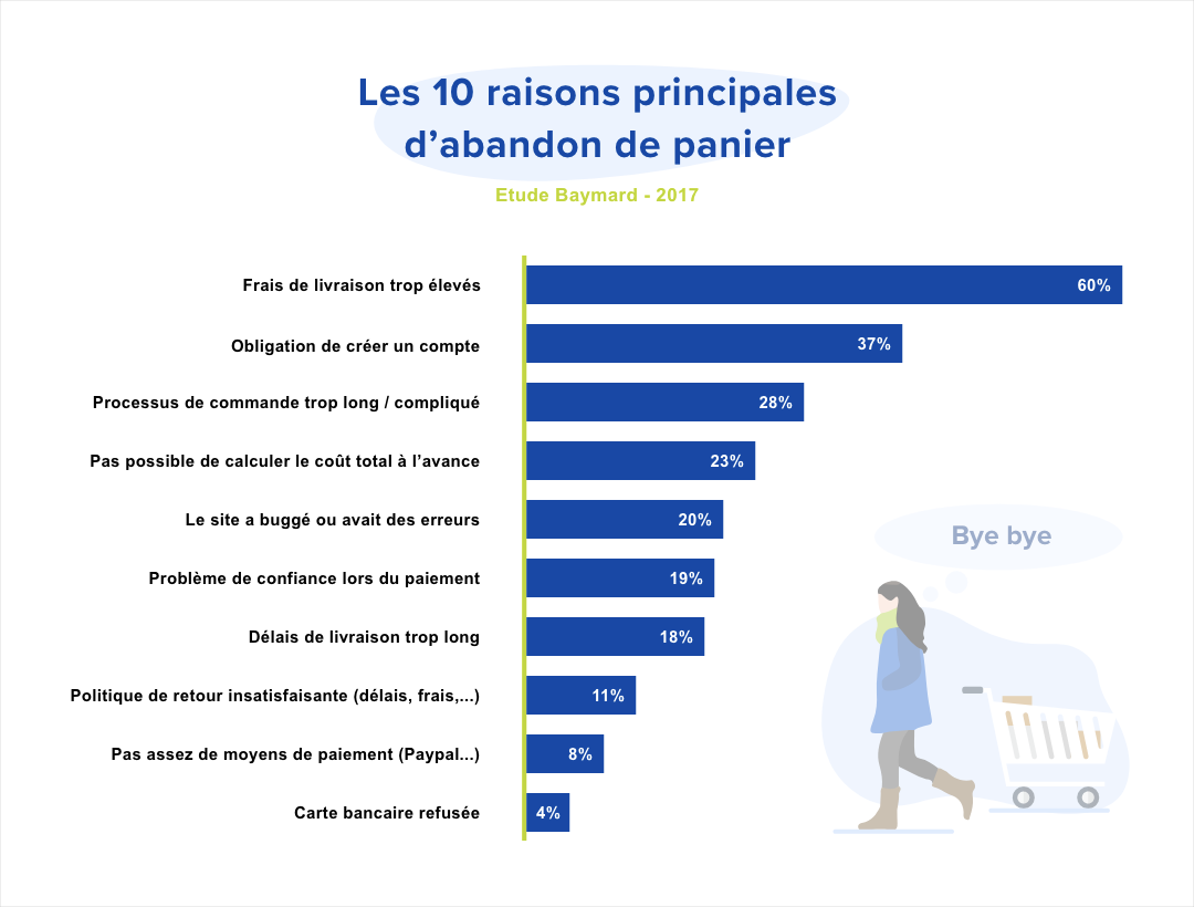 Raisons Abandon de Painier e-Commerce