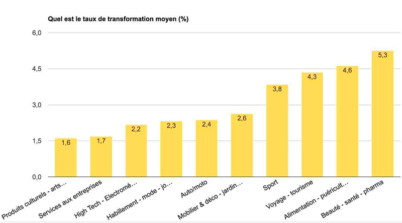 Taux de conversion e-commerce - Barometre de la conversion