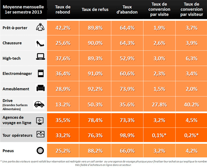 Taux de conversion e-commerce - Baromètre des performances de conversion