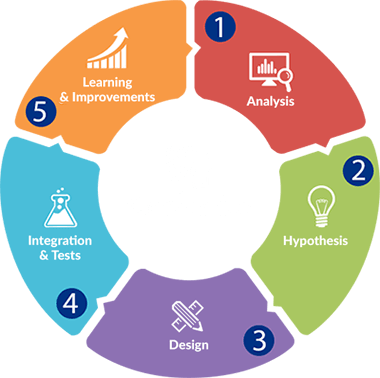 Methodologie optimisation des conversions