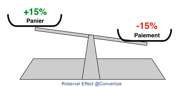 Effet Roberval Taux de Conversion