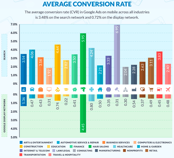 Taux de conversion e-commerce - Moyenne Adwords