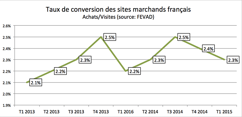 Taux de conversion e-commerce - Taux de transformation des sites marchands - France