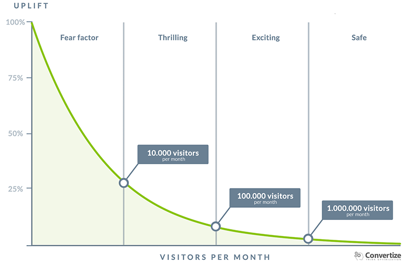 minimum visitors required per month for split testing