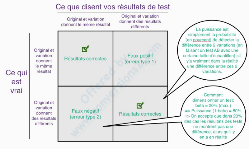 Fiabilité des AB Tests - Faux positifs