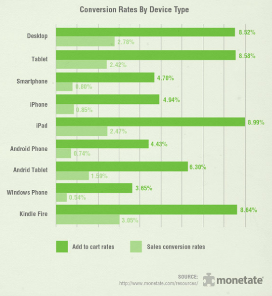 taux de conversion par appareil - optimiser un site a faible trafic