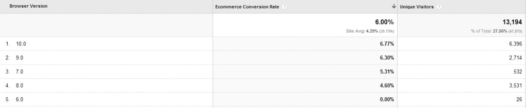 versions navigateurs web - optimiser un site a faible trafic