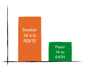 perte gain - aversion a la perte 