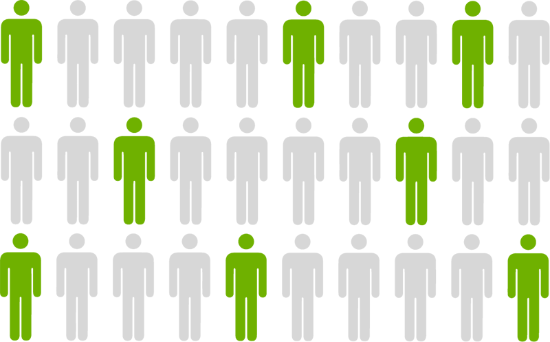 Representativite Statistique - ab testing echantillon