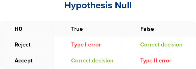 Representativite Statistique - Hypothese nulle