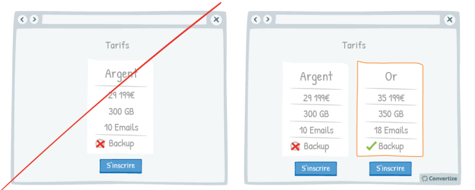 tableau comparatif aversion a la perte