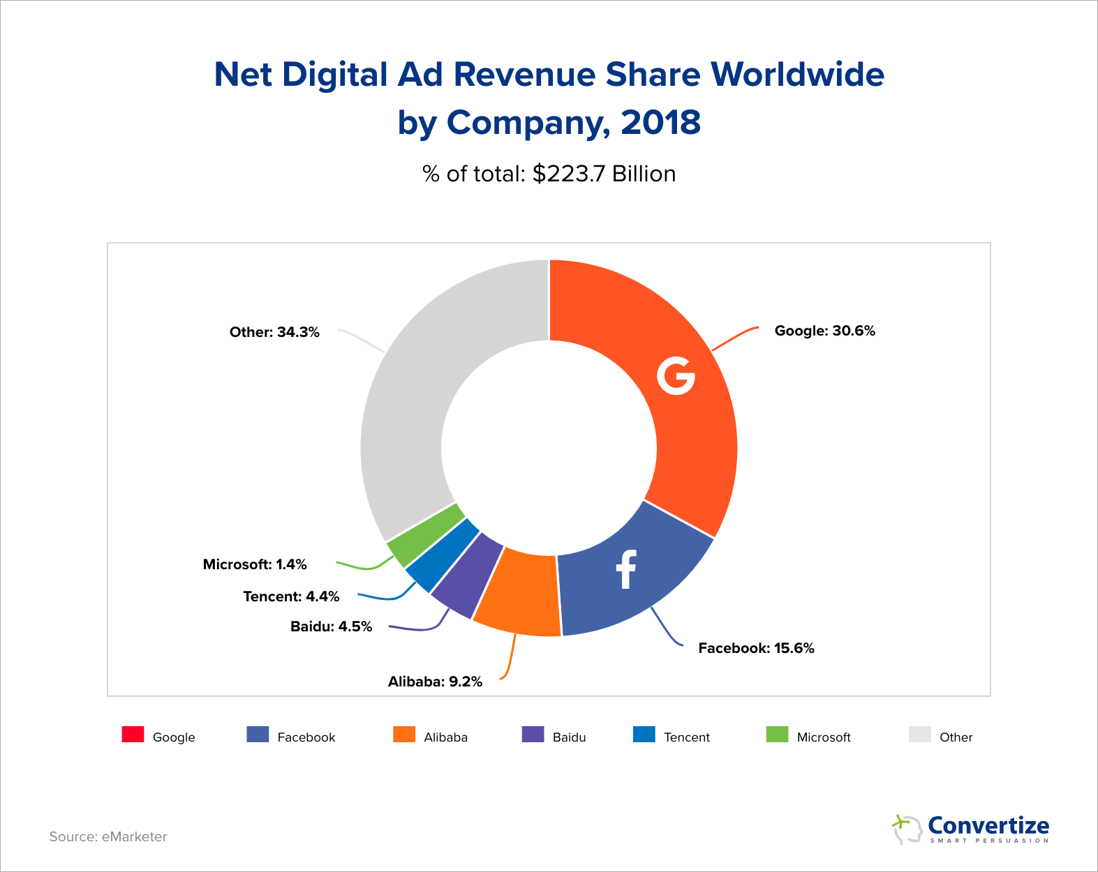 Part de marché Google Adwords 2018