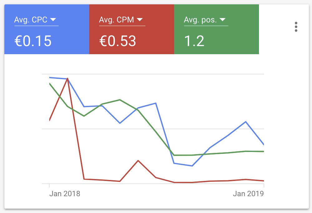 Résultats Google Adwords CPA