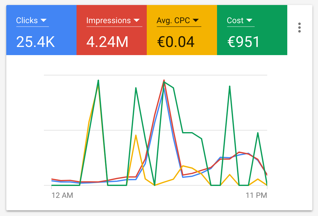 Google Ads - Machine Learning