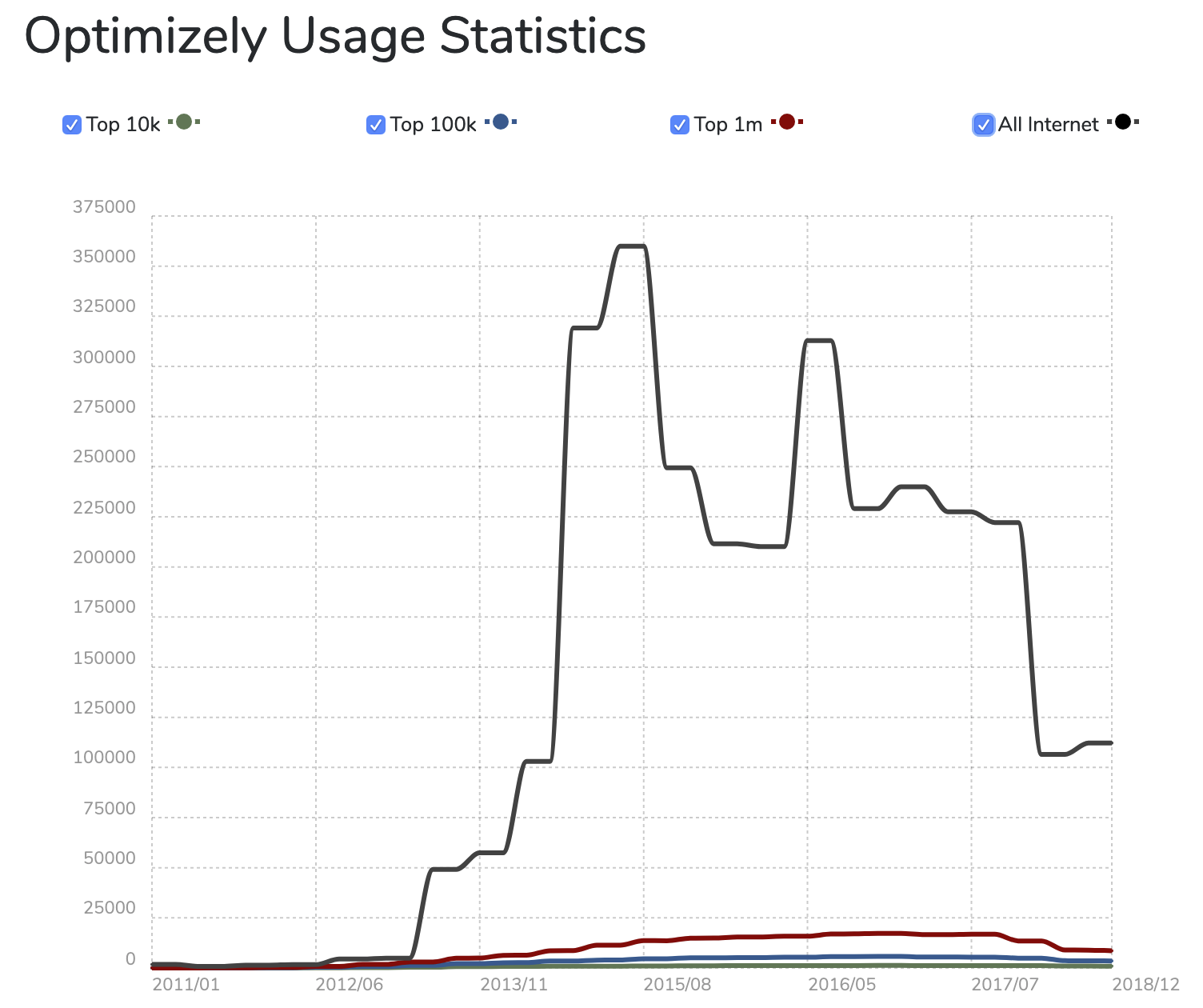 Statistiques utilisation Optimizely