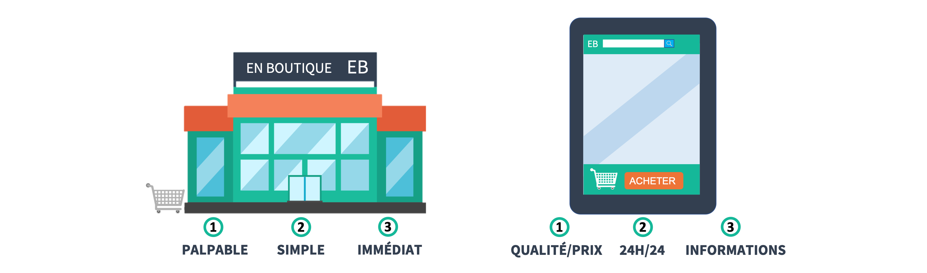 comparaison entre magasins physiques et e-commerce