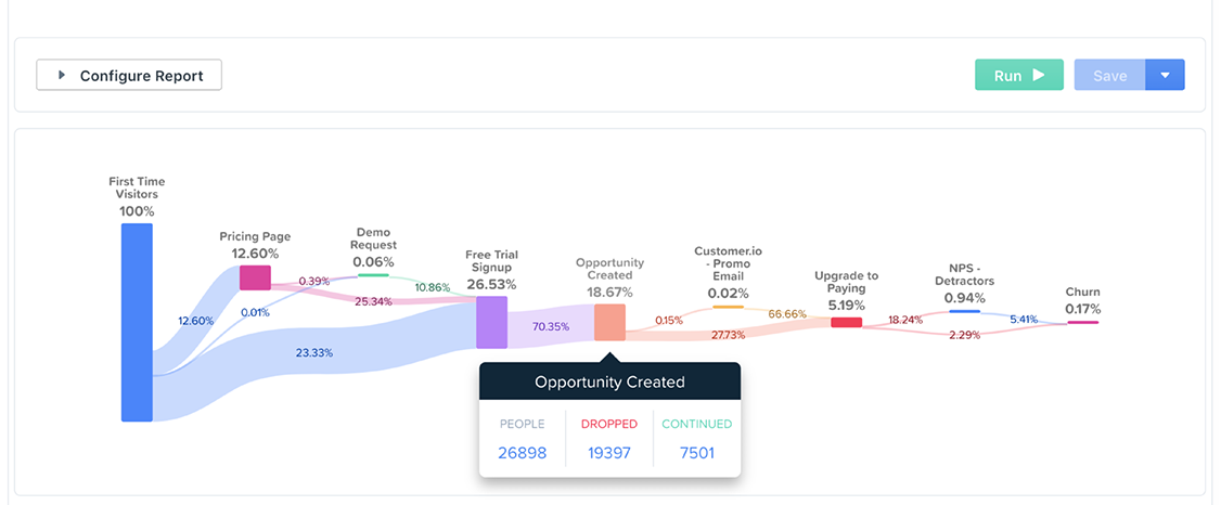 woopra - outil pour analyser le tunnel de conversion