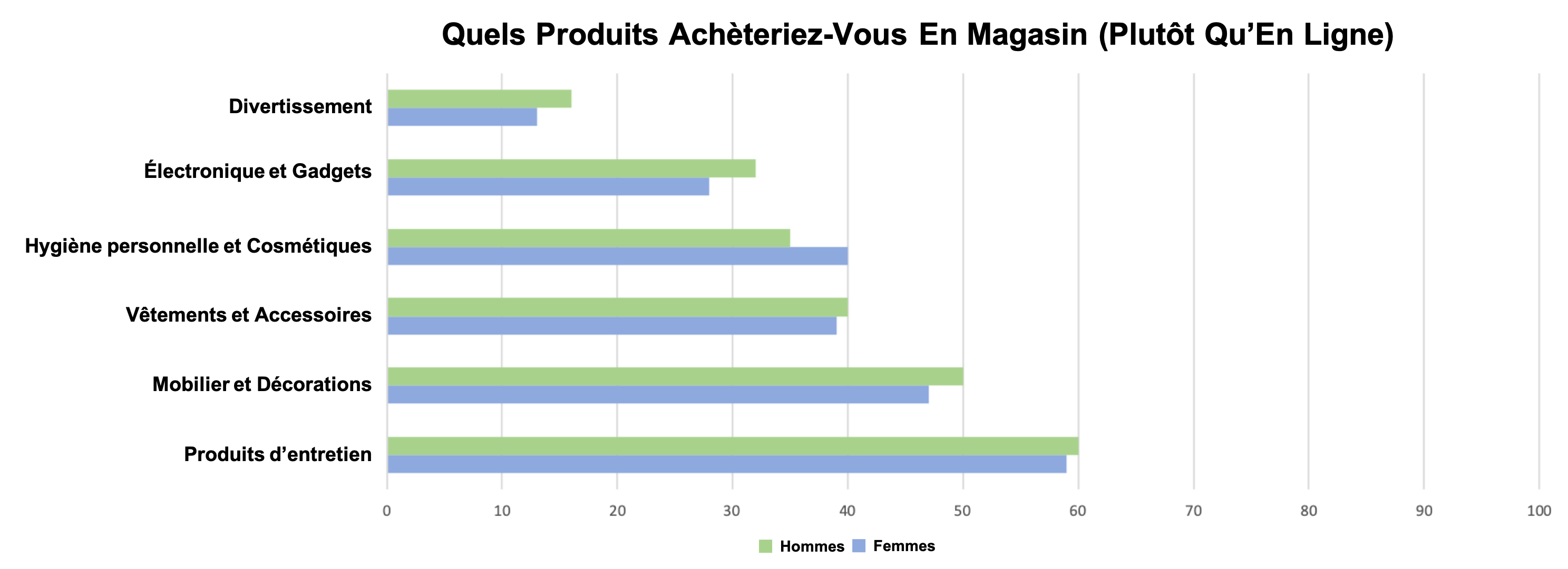 produits achetés en magasin