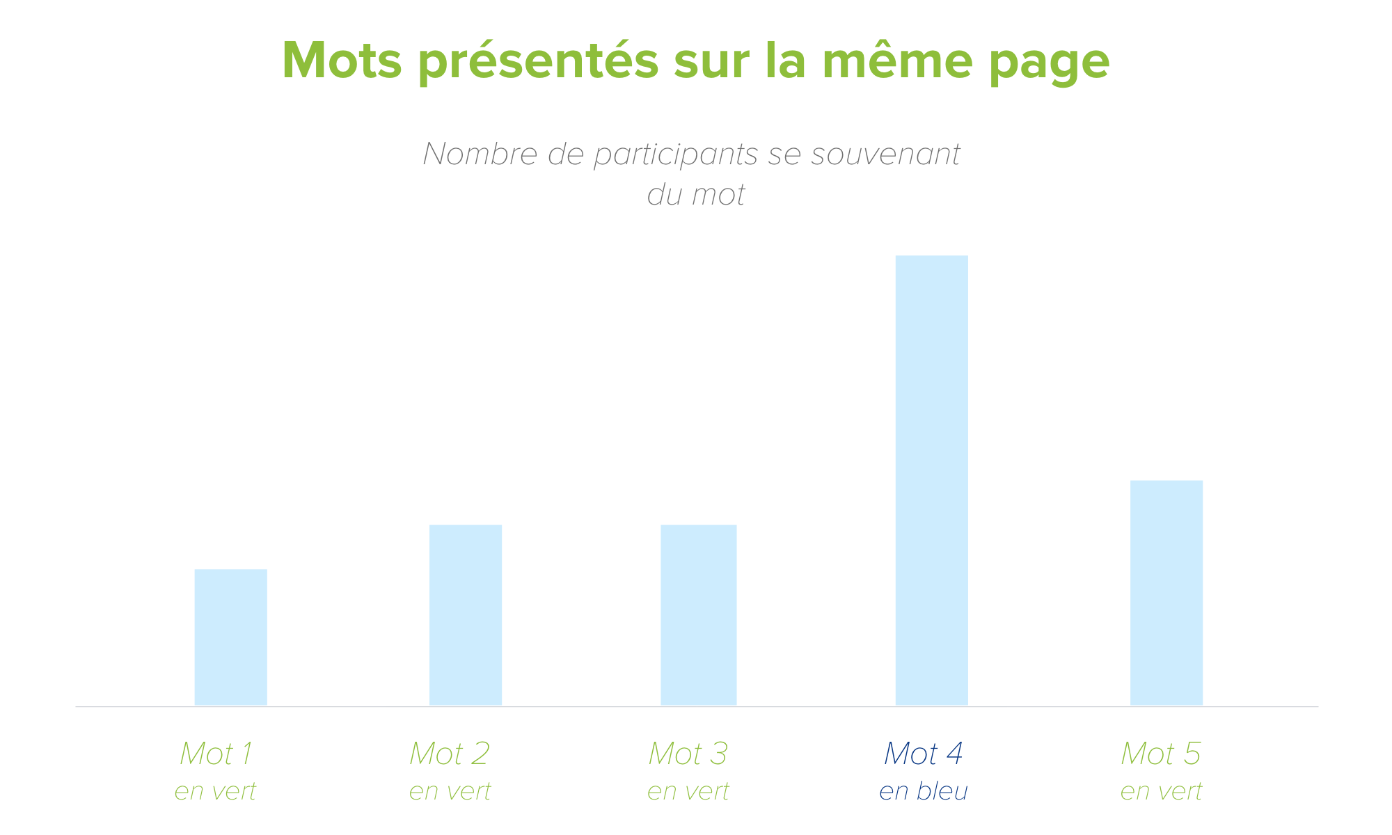 effet von restorff