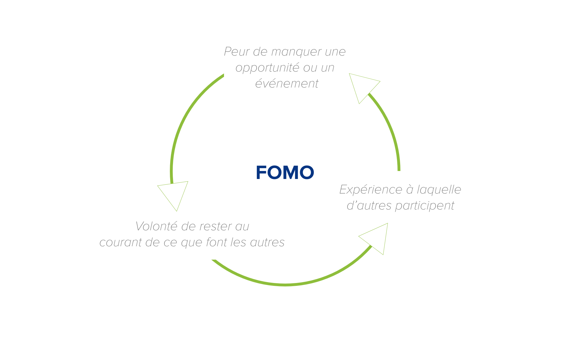 fomo