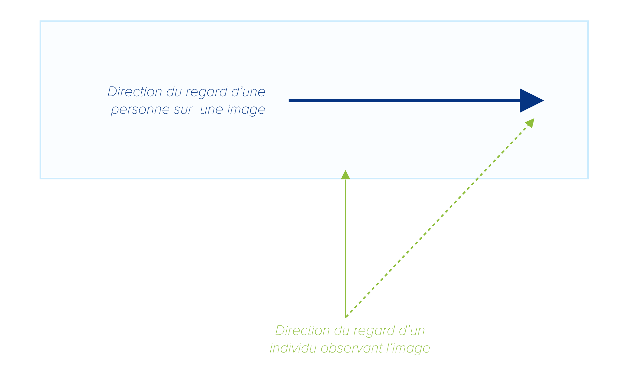 repère du regard