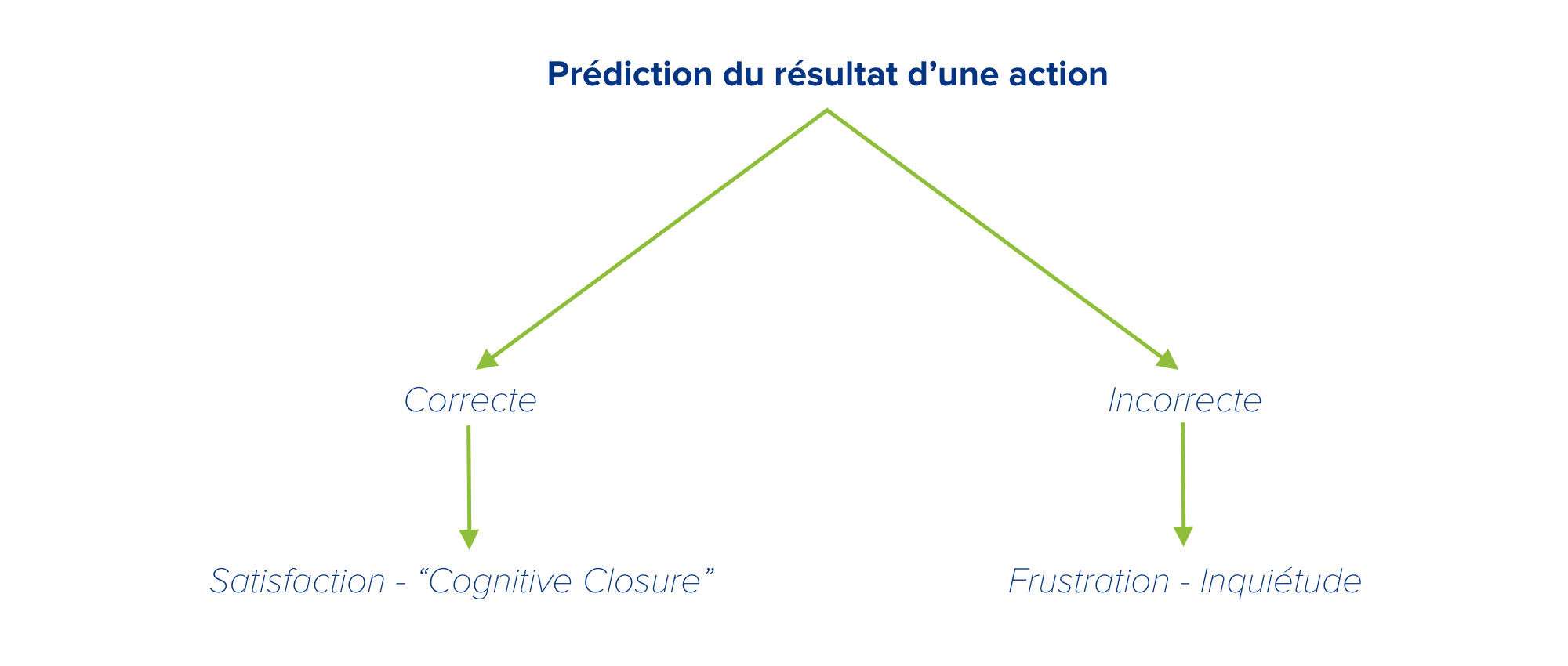 besoin de certitude