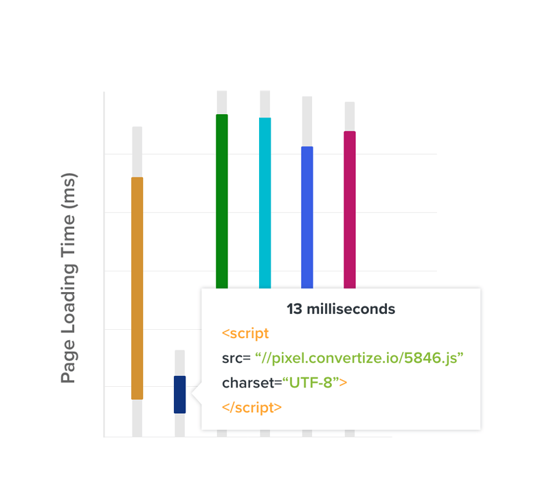 ab testing software load speed