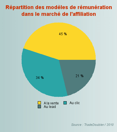 Campagne Emailing d'Acquisition Performance