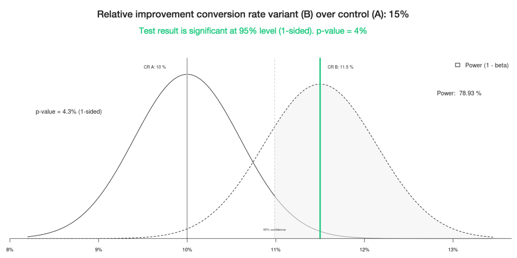 a/b-test-involving-5000-visitors