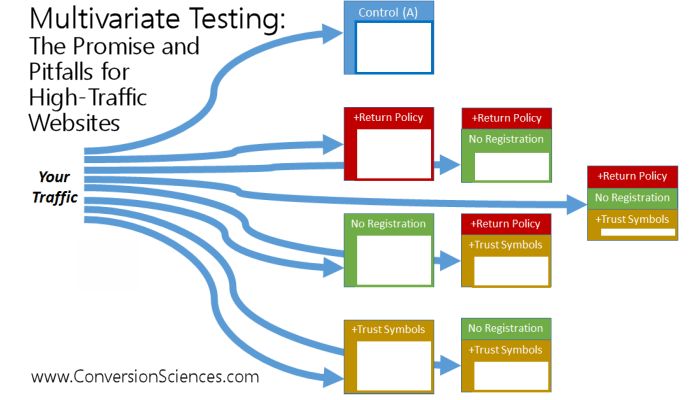 Brian Massey Multivariate testing