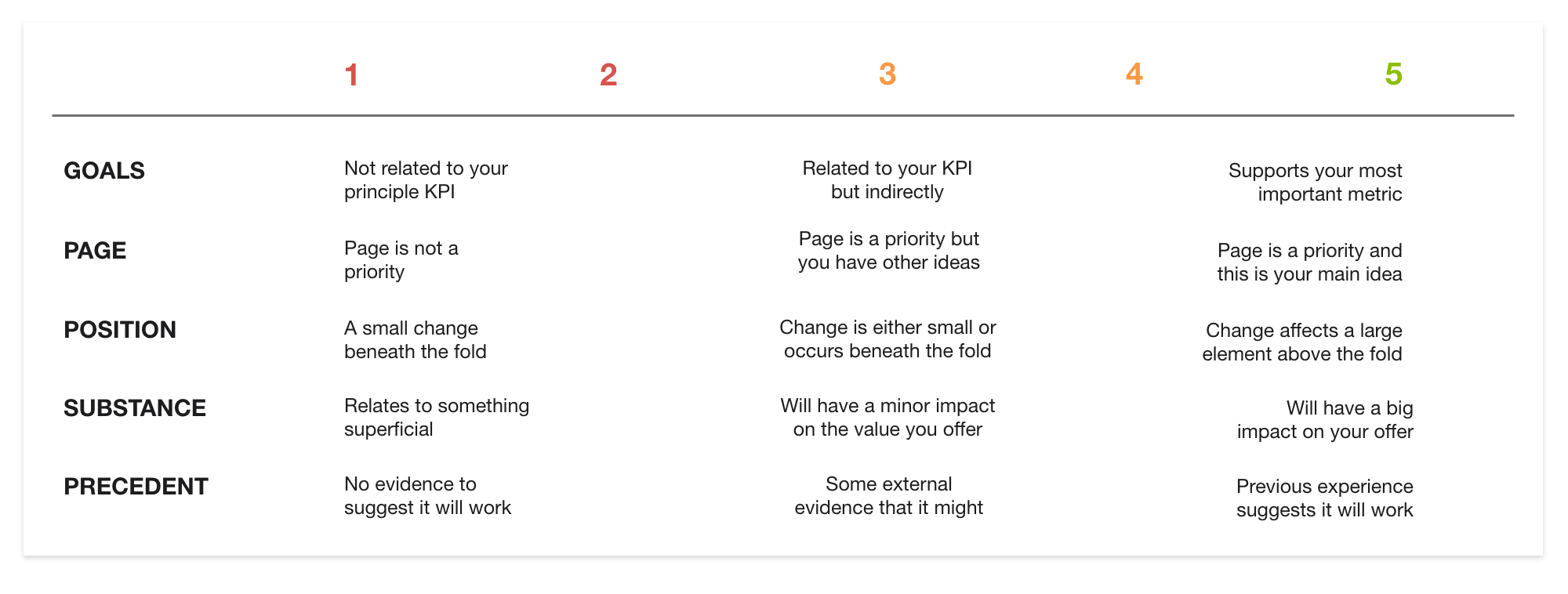 a/b test ideas