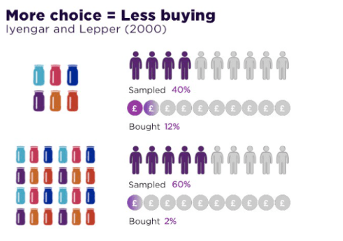 the paradox of choice 