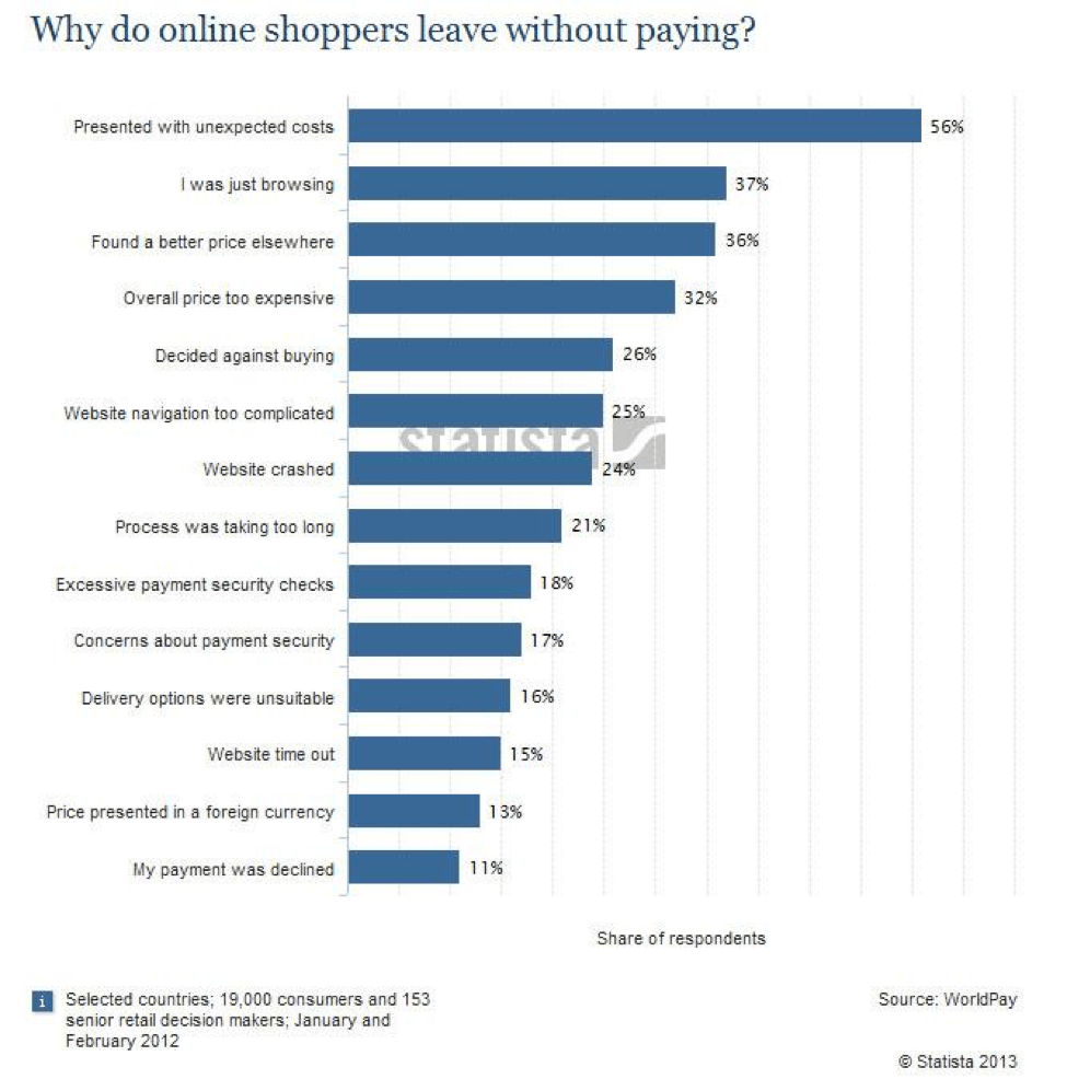Why shoppers leave without paying chart 