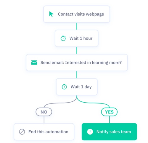 visual workflow email marketing automation