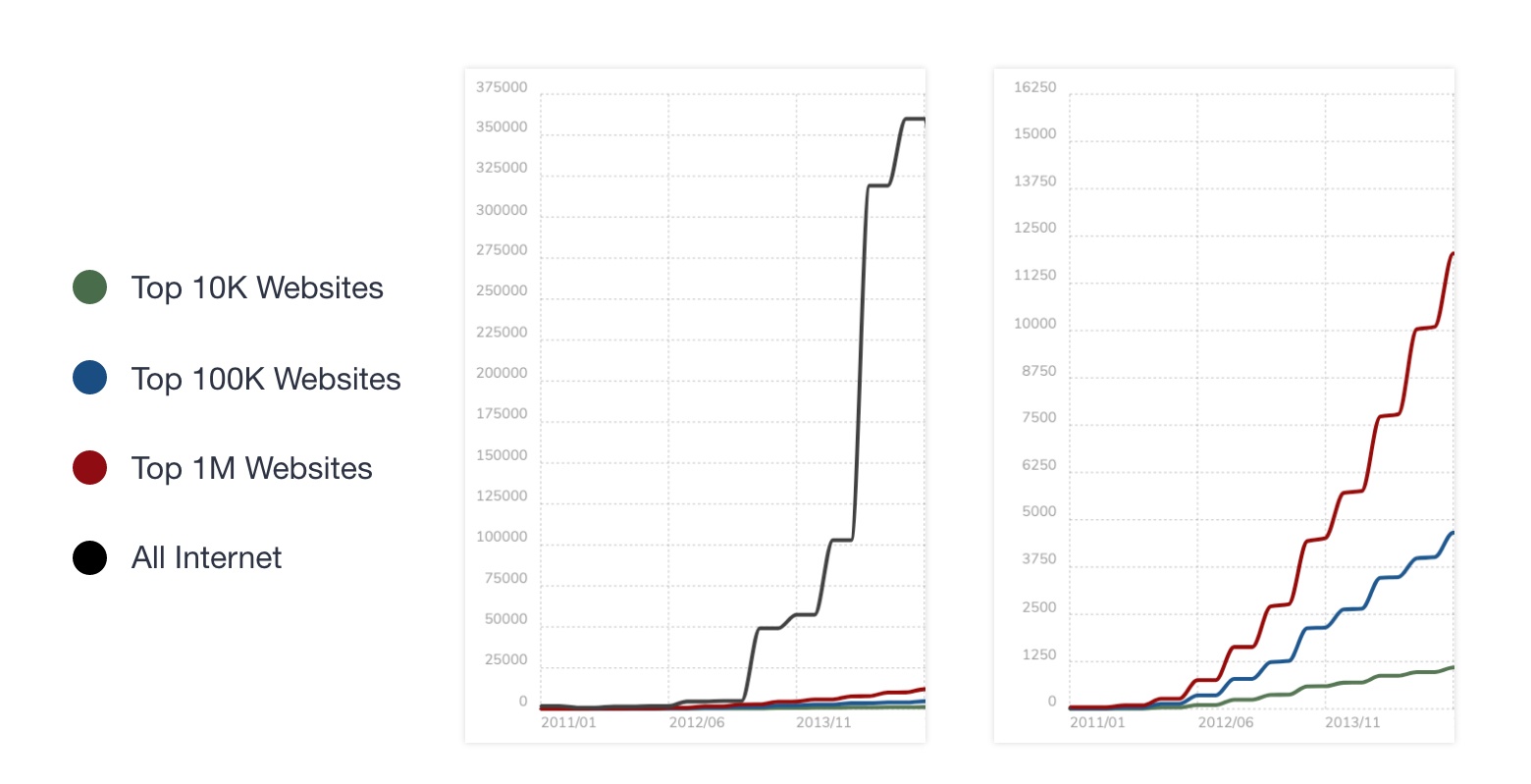 optimizely alternatives early growth