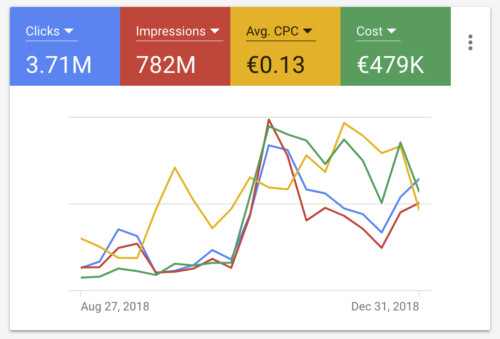 Adwords CPA - Cost Per Conversion