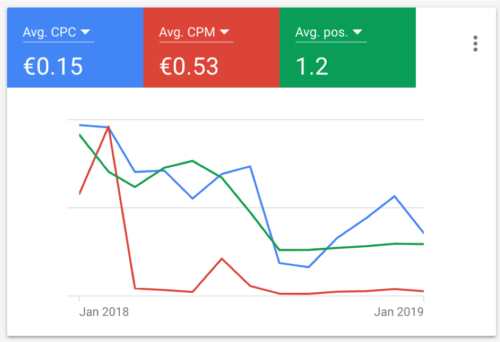 Google Ads CPA average cpc