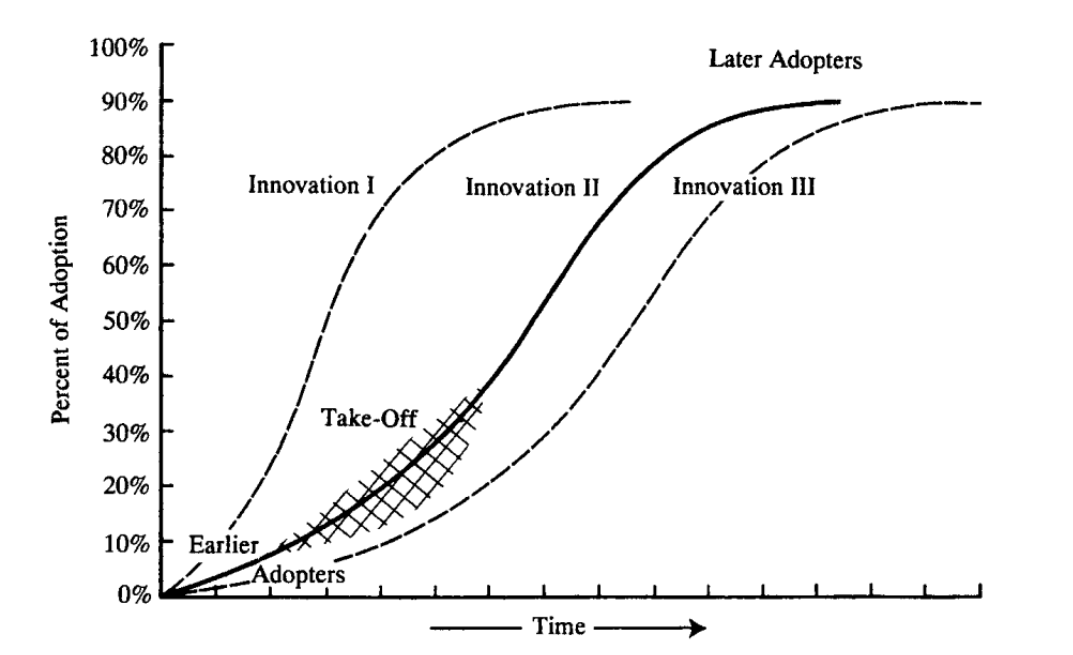 Rogers Diffusion Graph