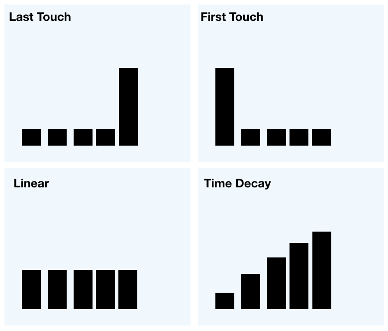 attribution models for ecommerce marketing