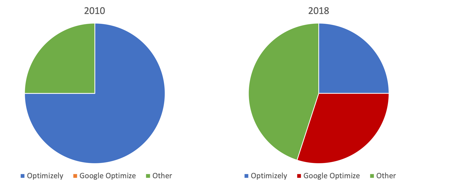 ab tasty market share