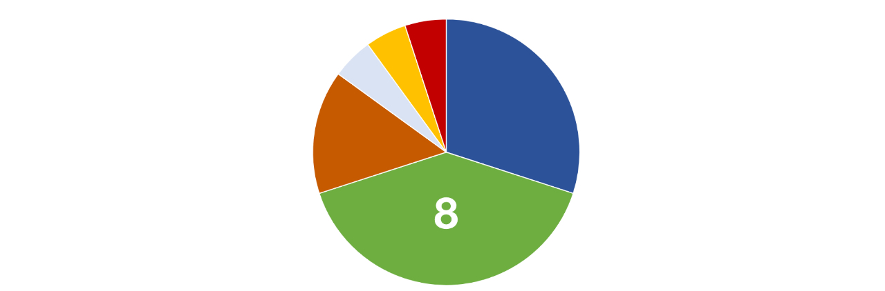 cart button colour statistics