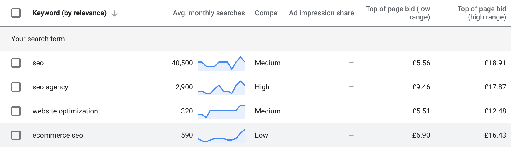 long-tail keywords Google ads