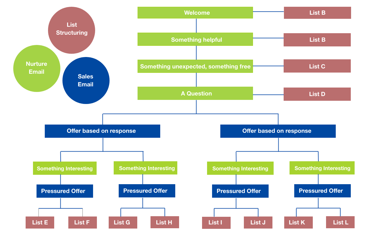 leads email sequence