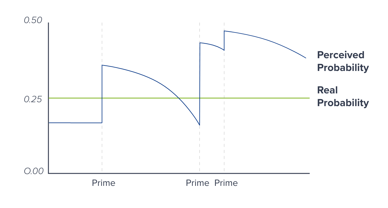 consumer behaviour availability bias