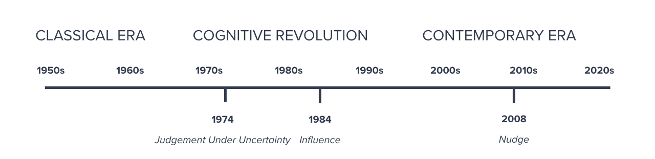 consumer behaviour perspectives timeline