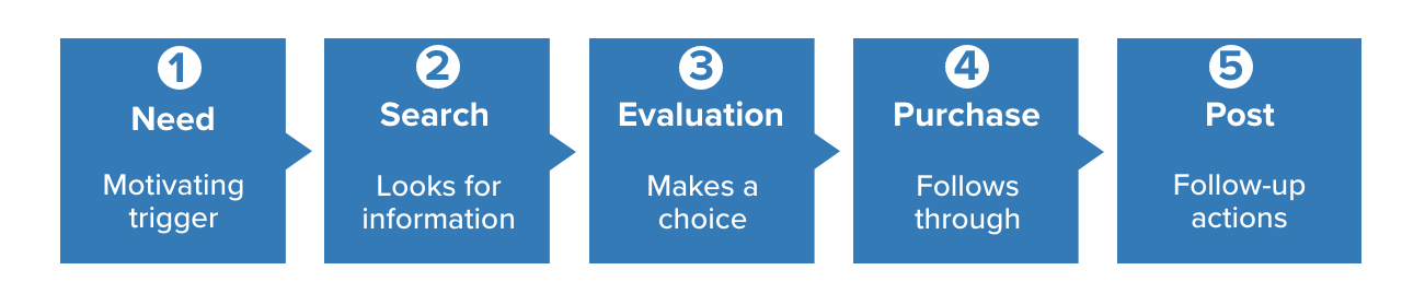 model purchase process