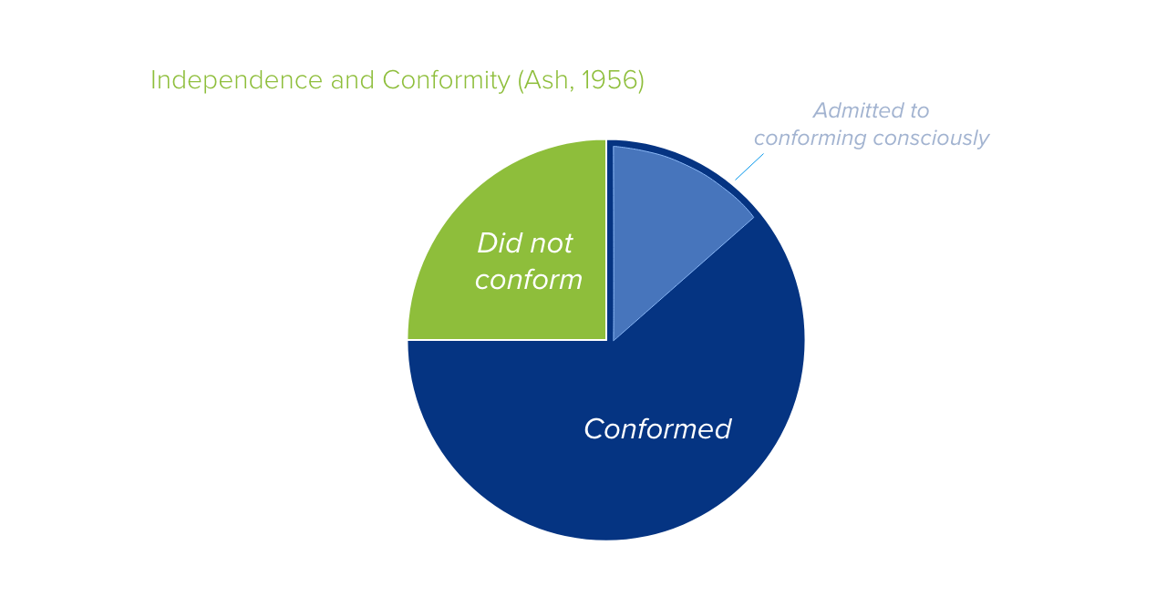 Group Influence | Convertize | Neuromarketing Glossary