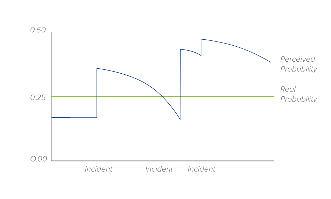 availability bias