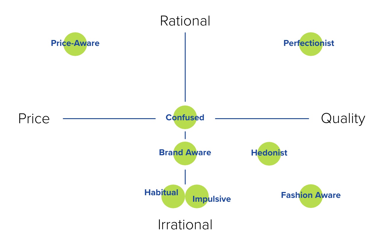 consumer styles